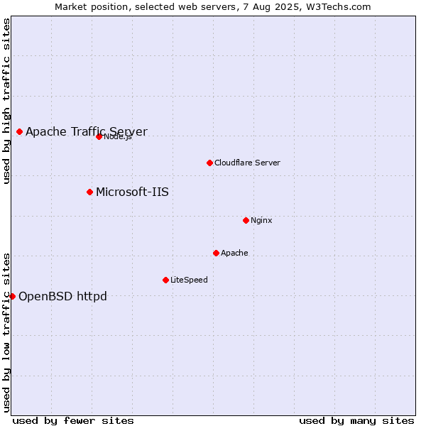 Market position of Microsoft-IIS vs. Apache Traffic Server vs. OpenBSD httpd
