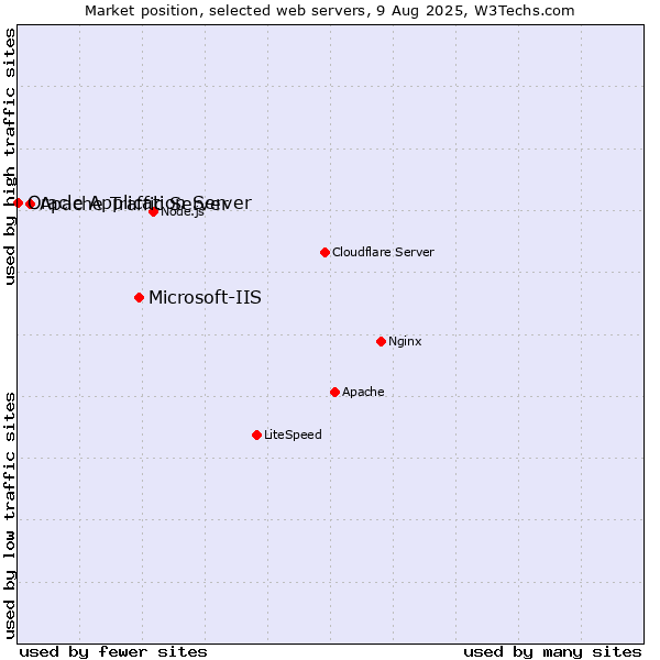 Market position of Microsoft-IIS vs. Apache Traffic Server vs. Oracle Application Server