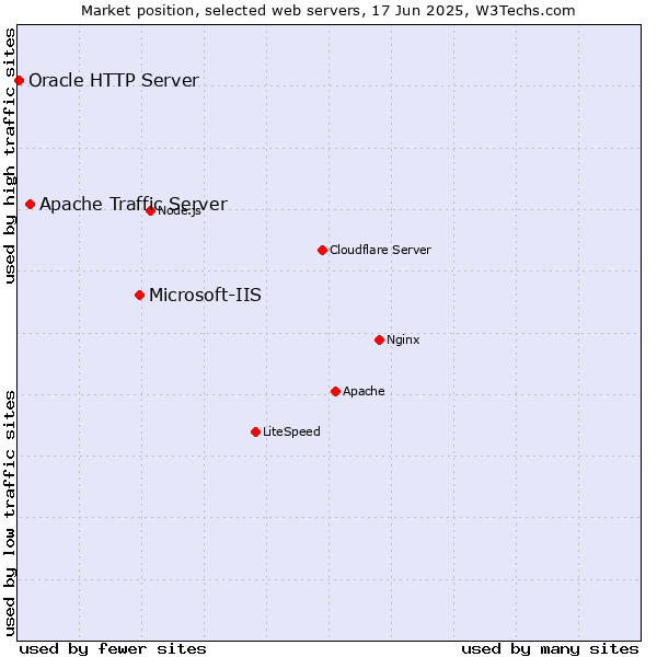 Market position of Microsoft-IIS vs. Apache Traffic Server vs. Oracle HTTP Server