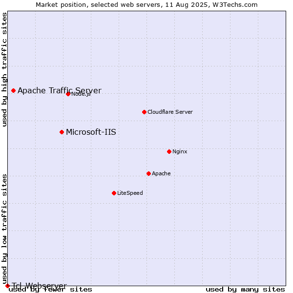 Market position of Microsoft-IIS vs. Apache Traffic Server vs. Tcl-Webserver