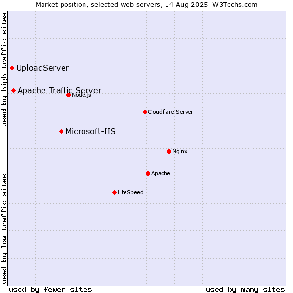 Market position of Microsoft-IIS vs. Apache Traffic Server vs. UploadServer