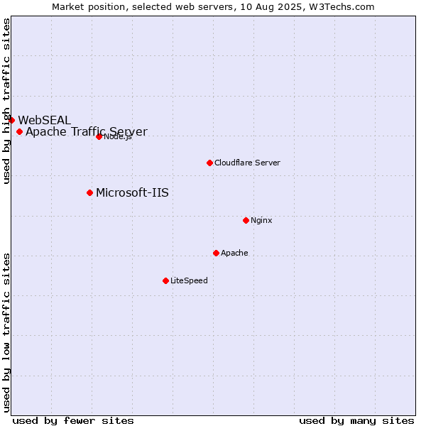 Market position of Microsoft-IIS vs. Apache Traffic Server vs. WebSEAL