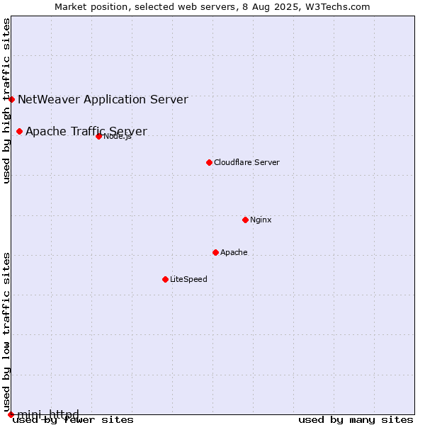 Market position of Apache Traffic Server vs. NetWeaver Application Server vs. mini_httpd
