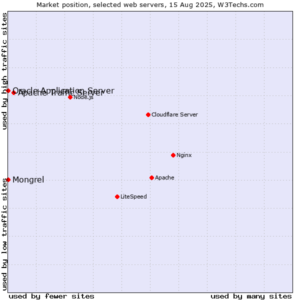 Market position of Apache Traffic Server vs. Oracle Application Server vs. Mongrel