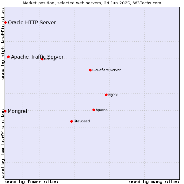 Market position of Apache Traffic Server vs. Oracle HTTP Server vs. Mongrel