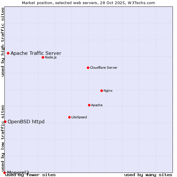 Market position of Apache Traffic Server vs. OpenBSD httpd vs. Mongrel2