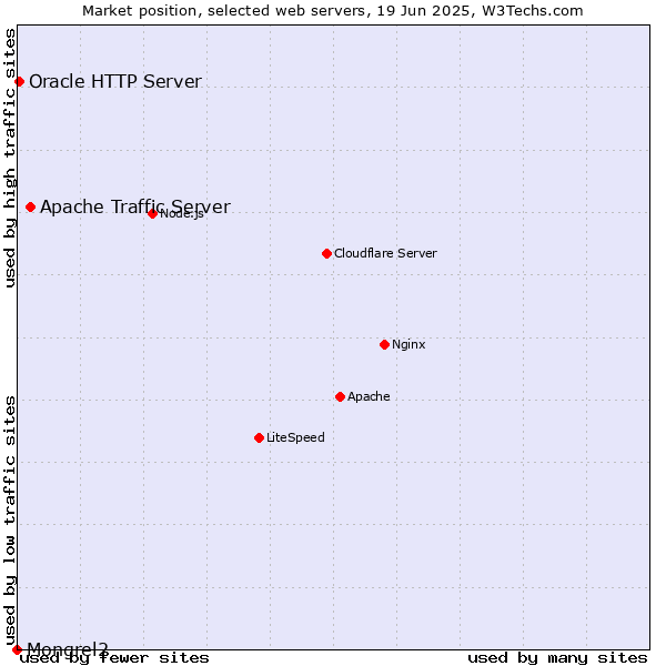 Market position of Apache Traffic Server vs. Oracle HTTP Server vs. Mongrel2