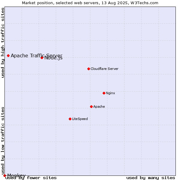Market position of Node.js vs. Apache Traffic Server vs. Monkey