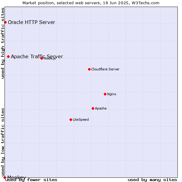 Market position of Apache Traffic Server vs. Oracle HTTP Server vs. Monkey