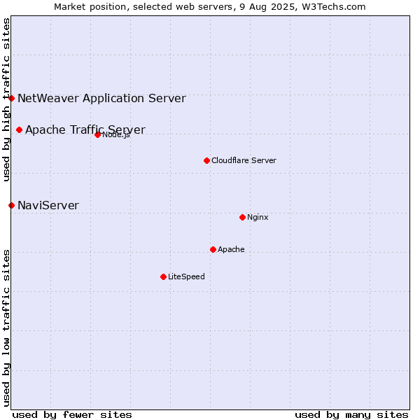 Market position of Apache Traffic Server vs. NaviServer vs. NetWeaver Application Server