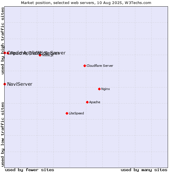 Market position of Apache Traffic Server vs. NaviServer vs. Oracle Application Server