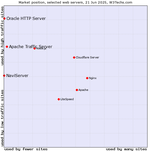 Market position of Apache Traffic Server vs. Oracle HTTP Server vs. NaviServer