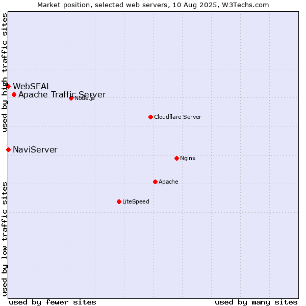 Market position of Apache Traffic Server vs. NaviServer vs. WebSEAL