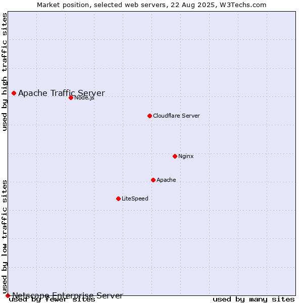 Market position of Apache Traffic Server vs. Netscape Enterprise Server