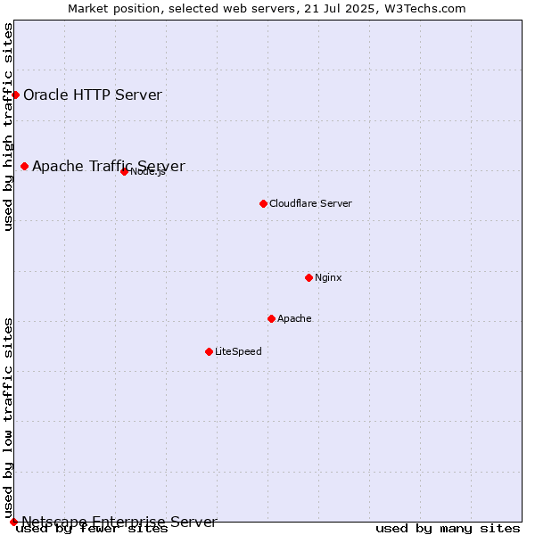 Market position of Apache Traffic Server vs. Oracle HTTP Server vs. Netscape Enterprise Server