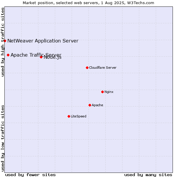 Market position of Node.js vs. Apache Traffic Server vs. NetWeaver Application Server