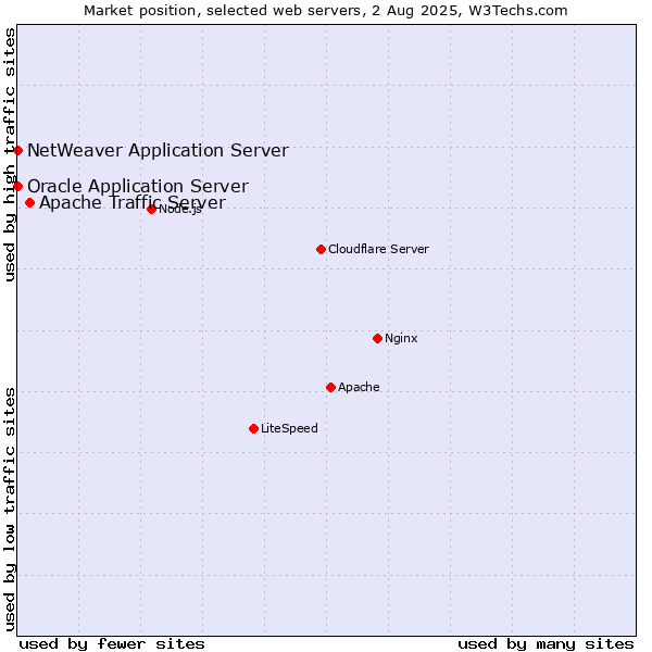 Market position of Apache Traffic Server vs. Oracle Application Server vs. NetWeaver Application Server