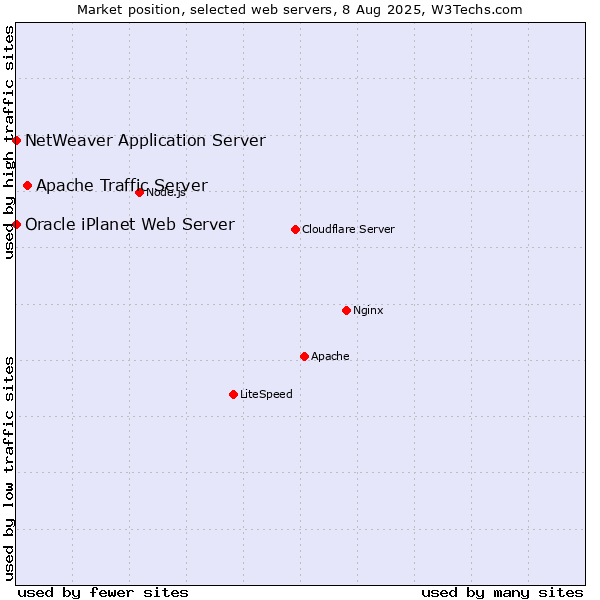 Market position of Apache Traffic Server vs. NetWeaver Application Server vs. Oracle iPlanet Web Server