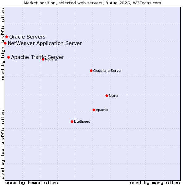 Market position of Apache Traffic Server vs. Oracle Servers vs. NetWeaver Application Server