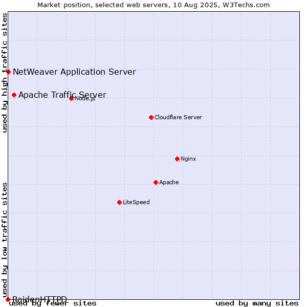 Market position of Apache Traffic Server vs. NetWeaver Application Server vs. RaidenHTTPD