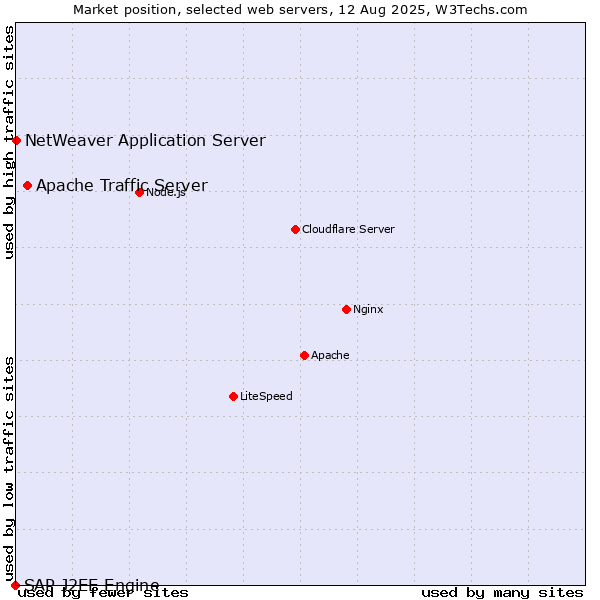 Market position of Apache Traffic Server vs. NetWeaver Application Server vs. SAP J2EE Engine