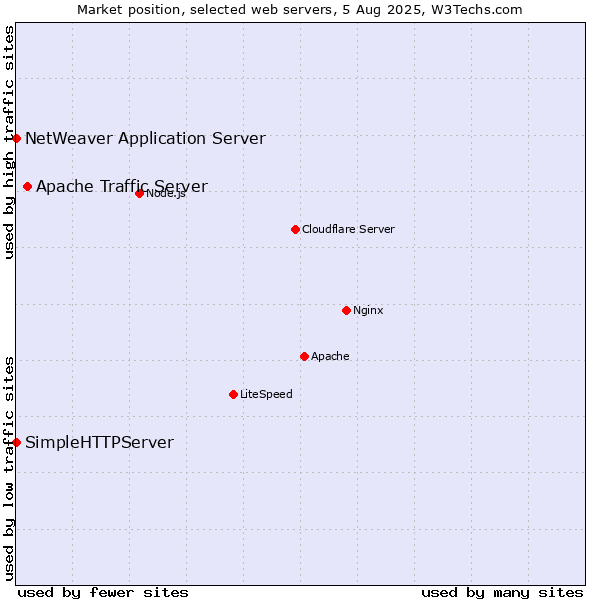 Market position of Apache Traffic Server vs. NetWeaver Application Server vs. SimpleHTTPServer