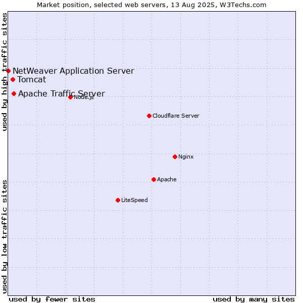Market position of Apache Traffic Server vs. Tomcat vs. NetWeaver Application Server