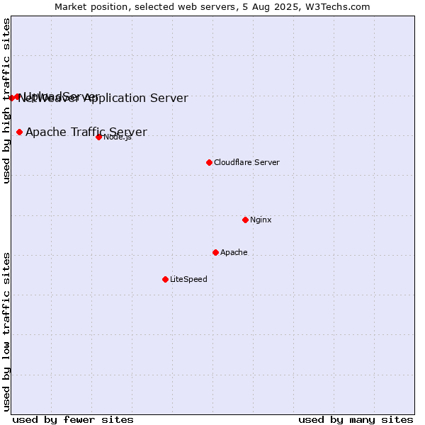 Market position of Apache Traffic Server vs. UploadServer vs. NetWeaver Application Server