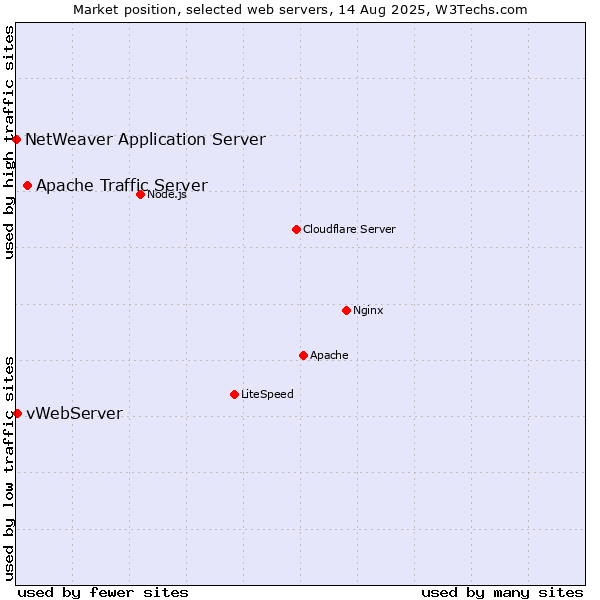 Market position of Apache Traffic Server vs. vWebServer vs. NetWeaver Application Server