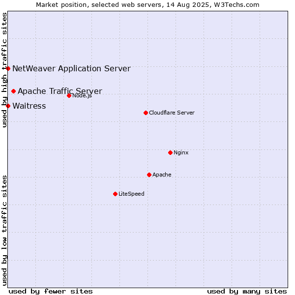 Market position of Apache Traffic Server vs. Waitress vs. NetWeaver Application Server