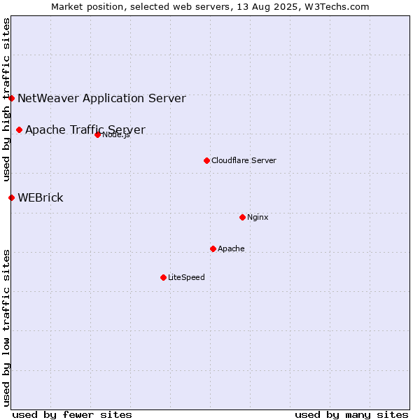 Market position of Apache Traffic Server vs. WEBrick vs. NetWeaver Application Server