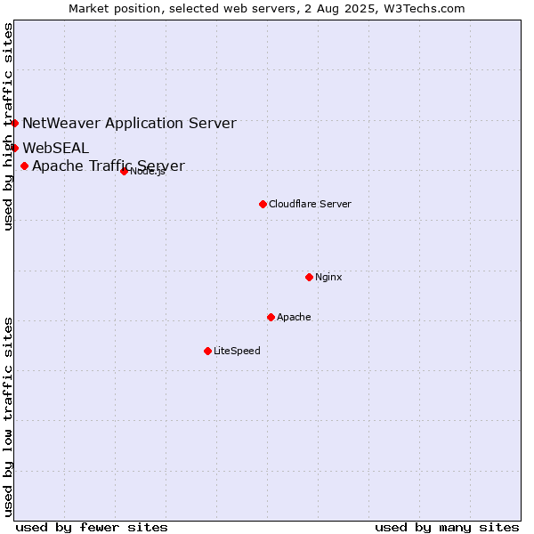 Market position of Apache Traffic Server vs. NetWeaver Application Server vs. WebSEAL
