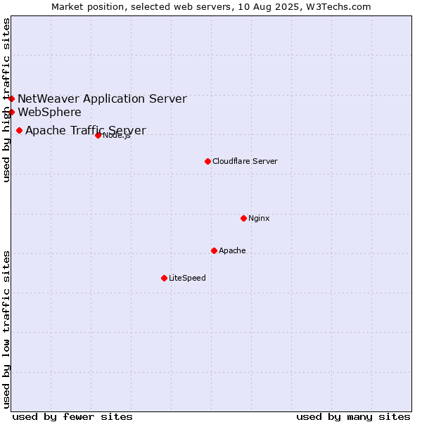 Market position of Apache Traffic Server vs. NetWeaver Application Server vs. WebSphere