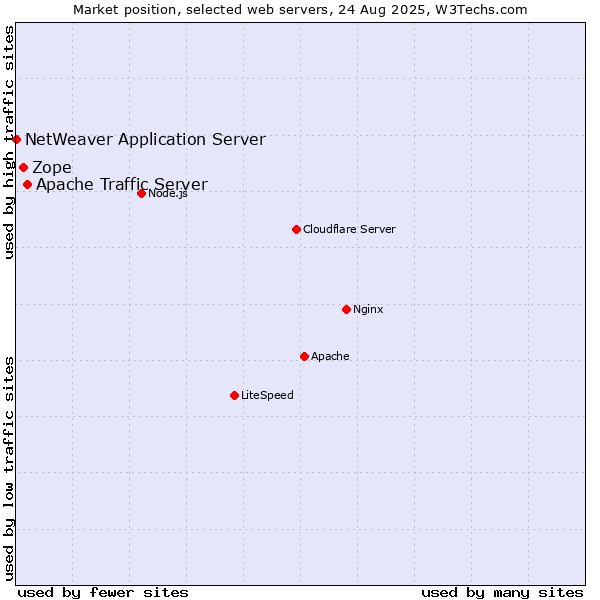 Market position of Apache Traffic Server vs. Zope vs. NetWeaver Application Server