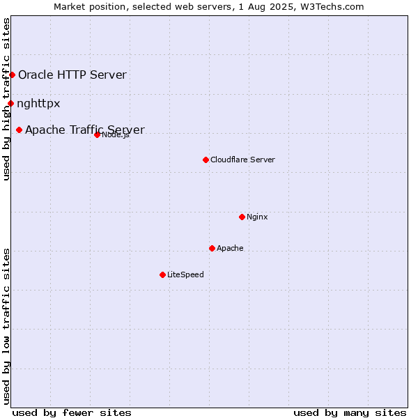 Market position of Apache Traffic Server vs. Oracle HTTP Server vs. nghttpx