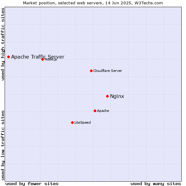 Market position of Nginx vs. Apache Traffic Server
