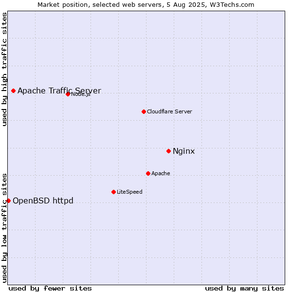 Market position of Nginx vs. Apache Traffic Server vs. OpenBSD httpd