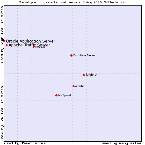 Market position of Nginx vs. Apache Traffic Server vs. Oracle Application Server