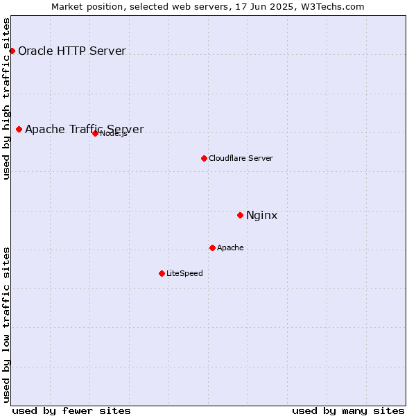 Market position of Nginx vs. Apache Traffic Server vs. Oracle HTTP Server