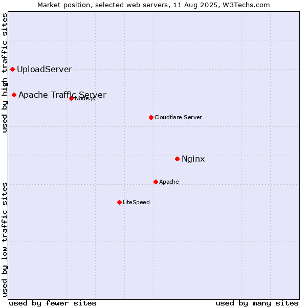 Market position of Nginx vs. Apache Traffic Server vs. UploadServer