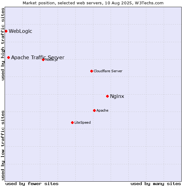 Market position of Nginx vs. Apache Traffic Server vs. WebLogic
