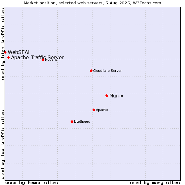 Market position of Nginx vs. Apache Traffic Server vs. WebSEAL
