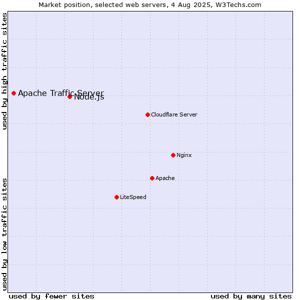 Market position of Node.js vs. Apache Traffic Server