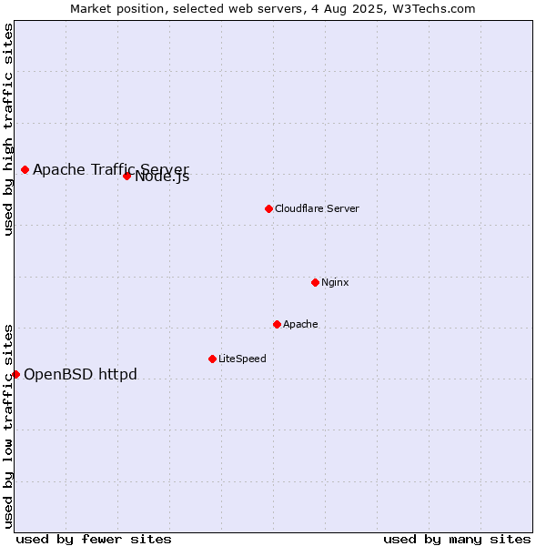 Market position of Node.js vs. Apache Traffic Server vs. OpenBSD httpd