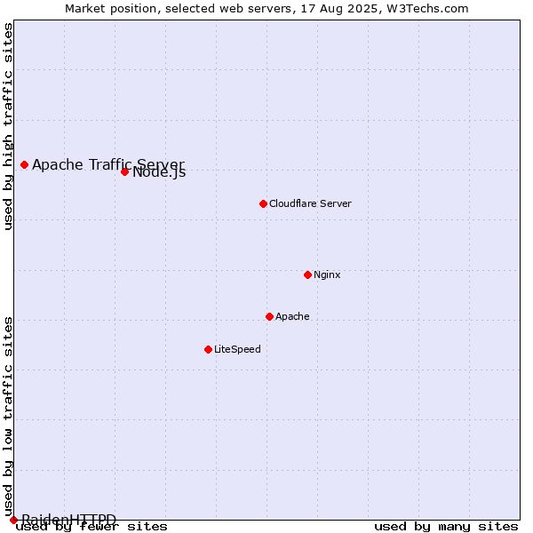 Market position of Node.js vs. Apache Traffic Server vs. RaidenHTTPD