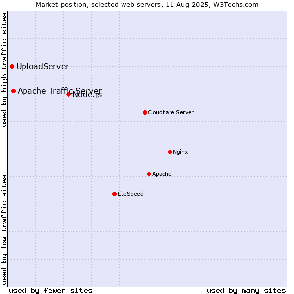 Market position of Node.js vs. Apache Traffic Server vs. UploadServer