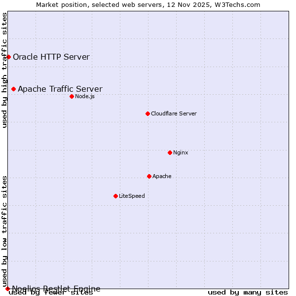 Market position of Apache Traffic Server vs. Oracle HTTP Server vs. Noelios Restlet Engine