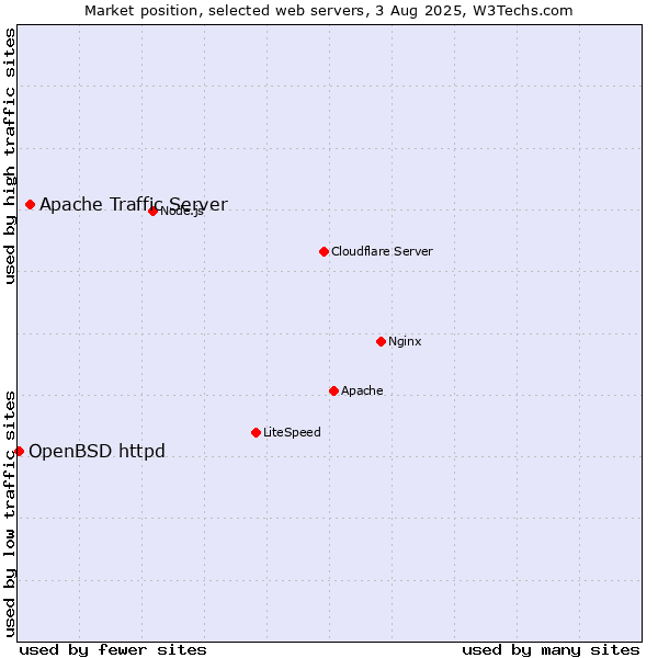 Market position of Apache Traffic Server vs. OpenBSD httpd