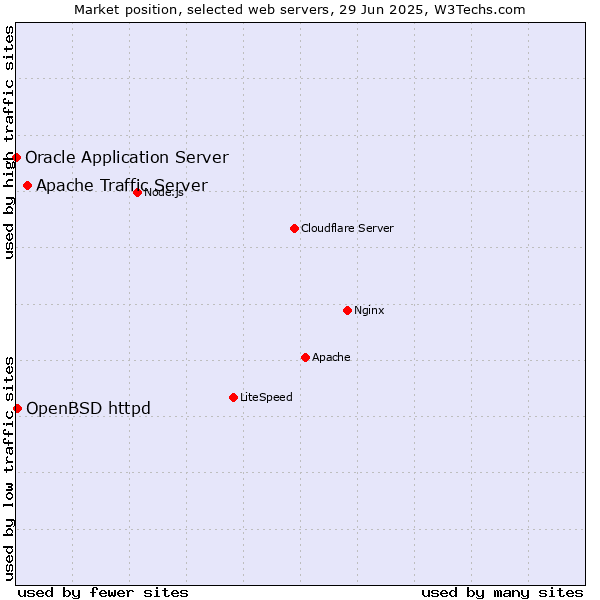 Market position of Apache Traffic Server vs. OpenBSD httpd vs. Oracle Application Server