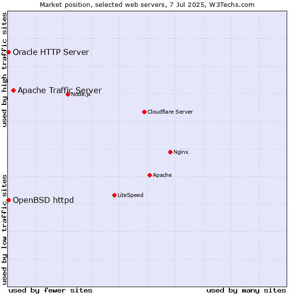 Market position of Apache Traffic Server vs. OpenBSD httpd vs. Oracle HTTP Server